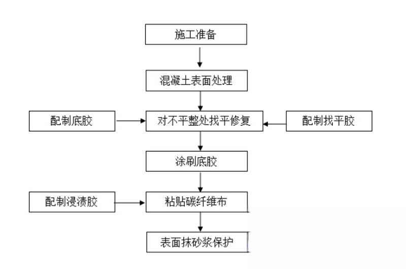 壶关碳纤维加固的优势以及使用方法